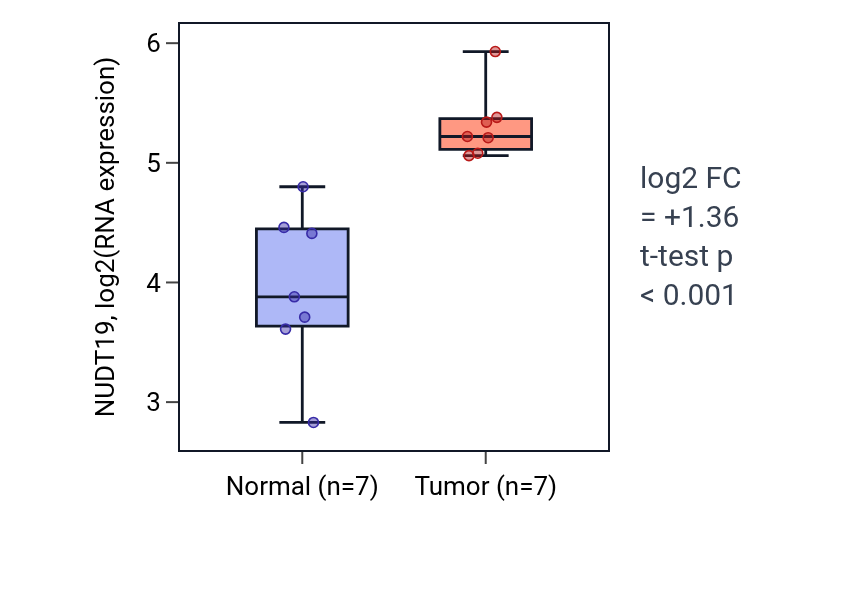 Tumor-vs-normal expression box plot for NUDT19 in BLCA.