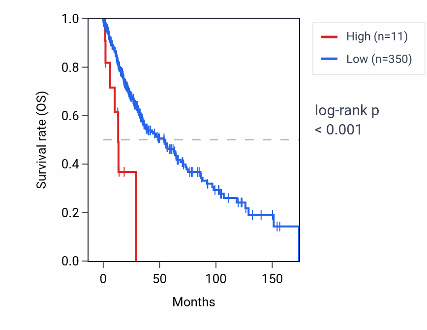 Kaplan&ndash;Meier survival curve for NUDT19P2 RNA expression in LUSC: high vs low expression groups.