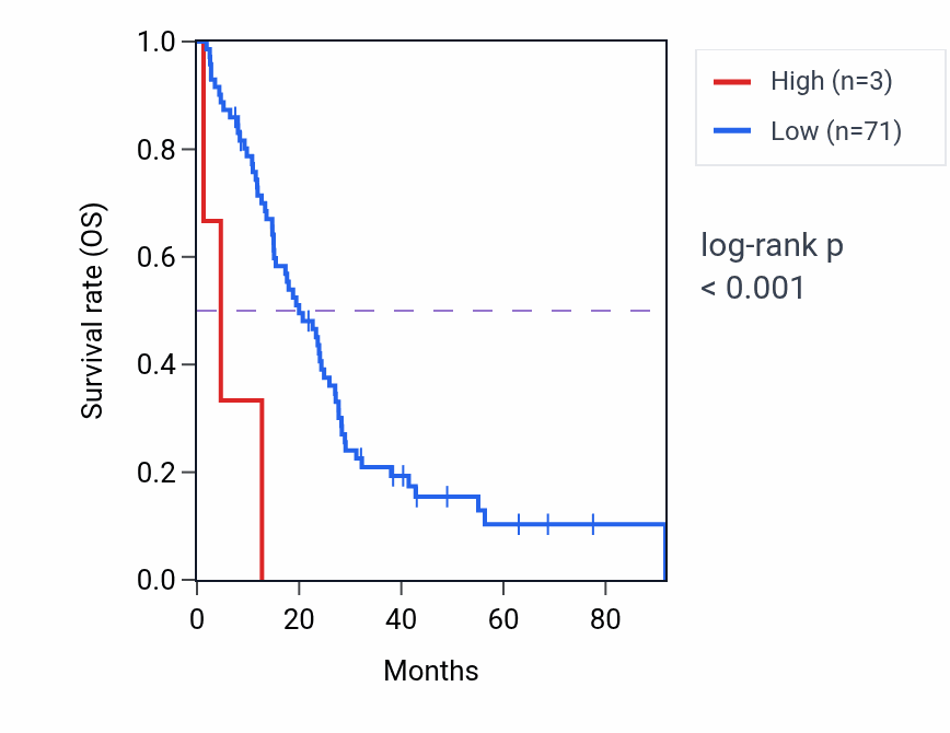 Kaplan&ndash;Meier survival curve for NUDT19P4 RNA expression in MESO: high vs low expression groups.