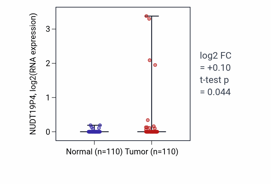 Tumor-vs-normal expression box plot for NUDT19P4 in BRCA.