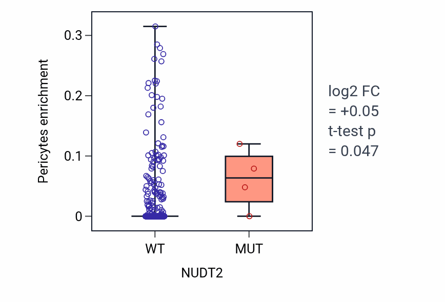 Box plot of Pericytes in NUDT2-low vs NUDT2-high samples in UCEC.