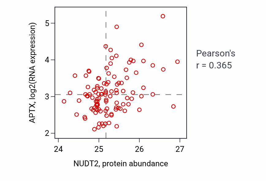 Per-sample scatter of NUDT2 vs APTX in LSCC (Pearson r = 0.36).