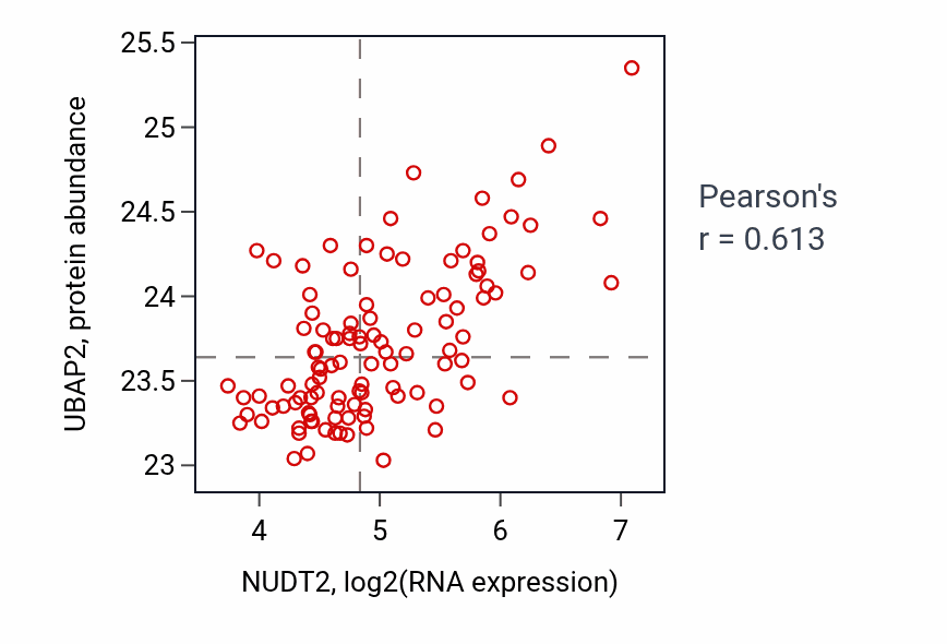 Per-sample scatter of NUDT2 vs UBAP2 in LSCC (Pearson r = 0.61).