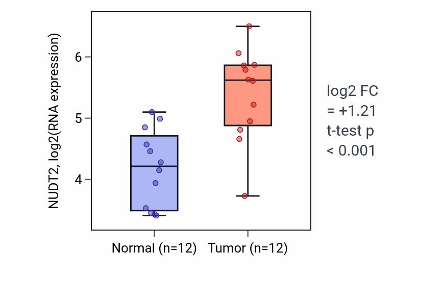Tumor-vs-normal expression box plot for NUDT2 RNA in LIHC.