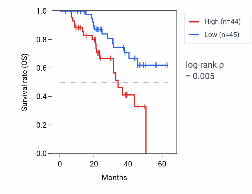 Kaplan&ndash;Meier survival curve for NUDT2 mass-spec protein-high vs -low samples in HNSC.
