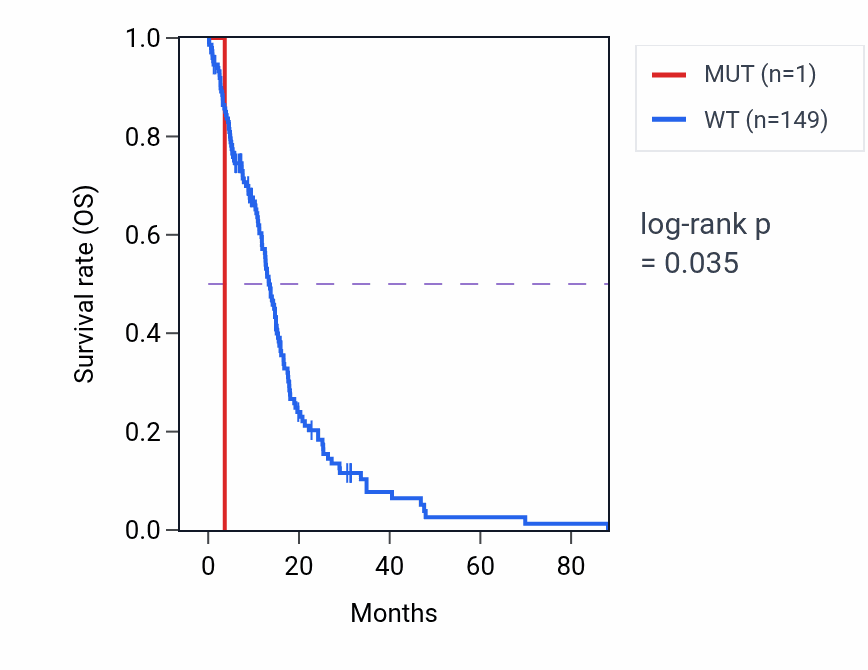 Kaplan&ndash;Meier survival curve for NUDT2 mutant vs wild-type samples in GBM.