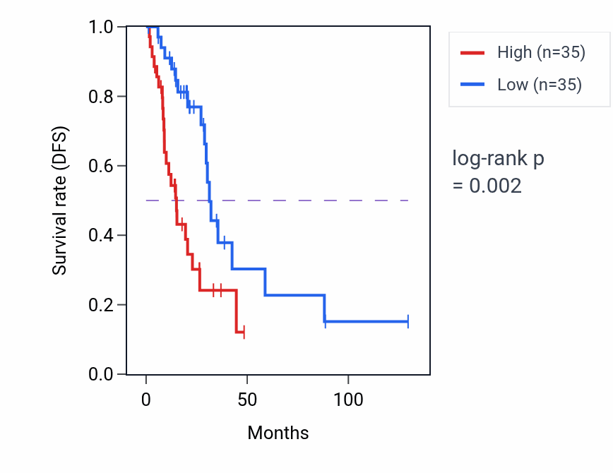 Kaplan&ndash;Meier survival curve for NUDT2 RNA-high vs -low samples in LUAD.