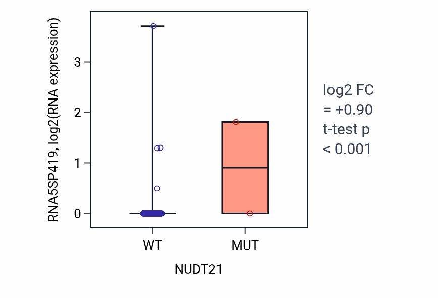 Box plot of RNA5SP419 in NUDT21-low vs NUDT21-high samples in BRCA.