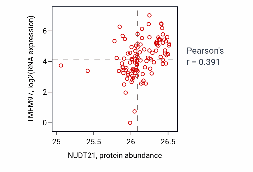Per-sample scatter of NUDT21 vs TMEM97 in HNSC (Pearson r = 0.39).