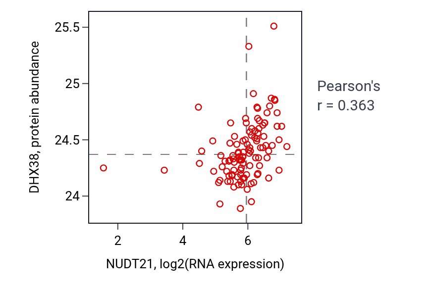Per-sample scatter of NUDT21 vs DHX38 in HNSC (Pearson r = 0.36).