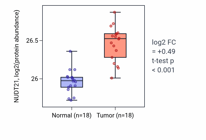 Tumor-vs-normal mass-spec protein box plot for NUDT21 in COAD.