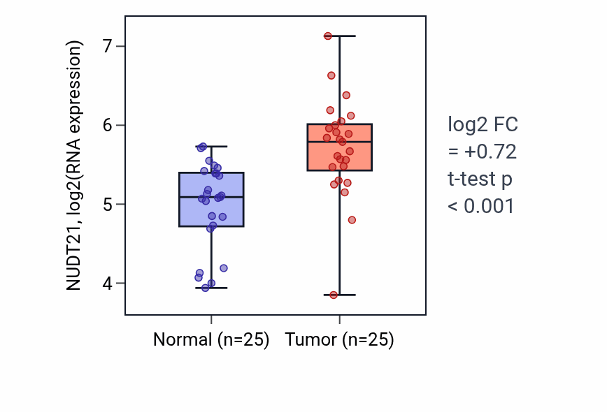 Tumor-vs-normal expression box plot for NUDT21 RNA in HNSC.