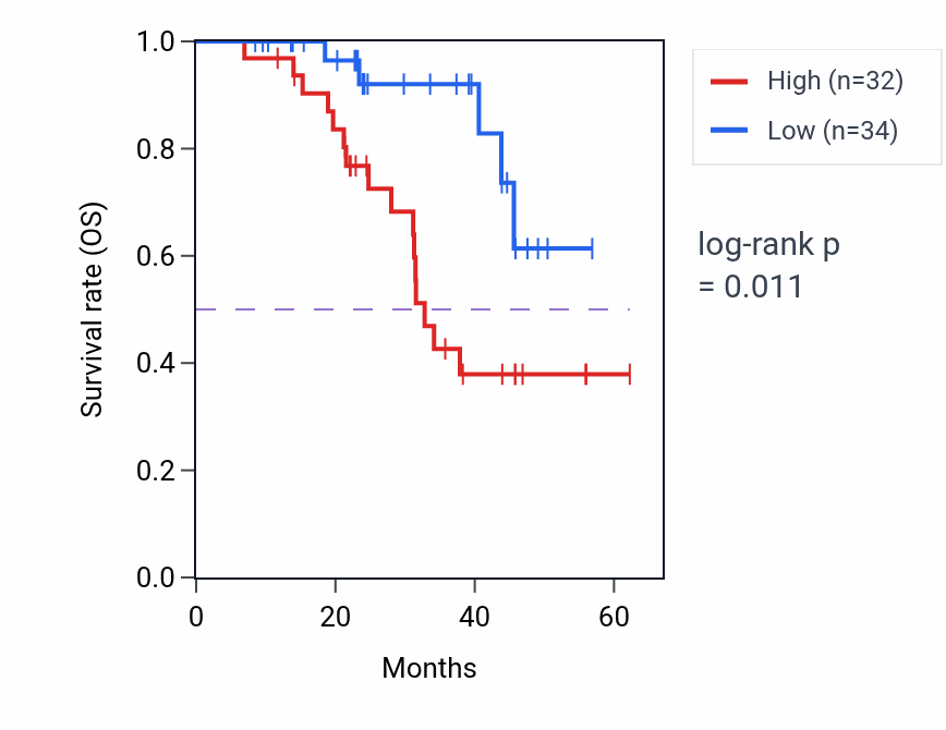 Kaplan&ndash;Meier survival curve for NUDT21 mass-spec protein-high vs -low samples in HNSC.