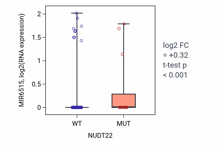 Box plot of MIR6515 in NUDT22-low vs NUDT22-high samples in UCEC.