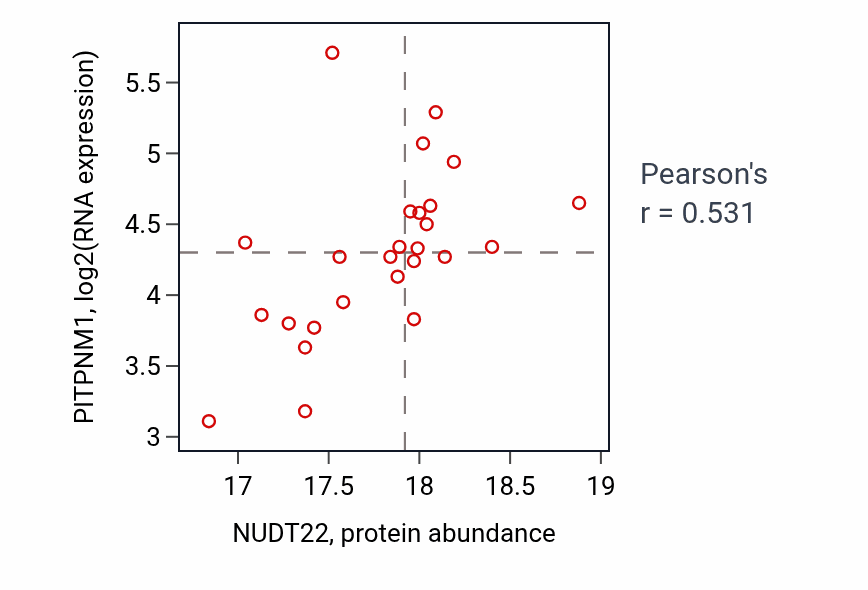 Per-sample scatter of NUDT22 vs PITPNM1 in GBM (Pearson r = 0.53).