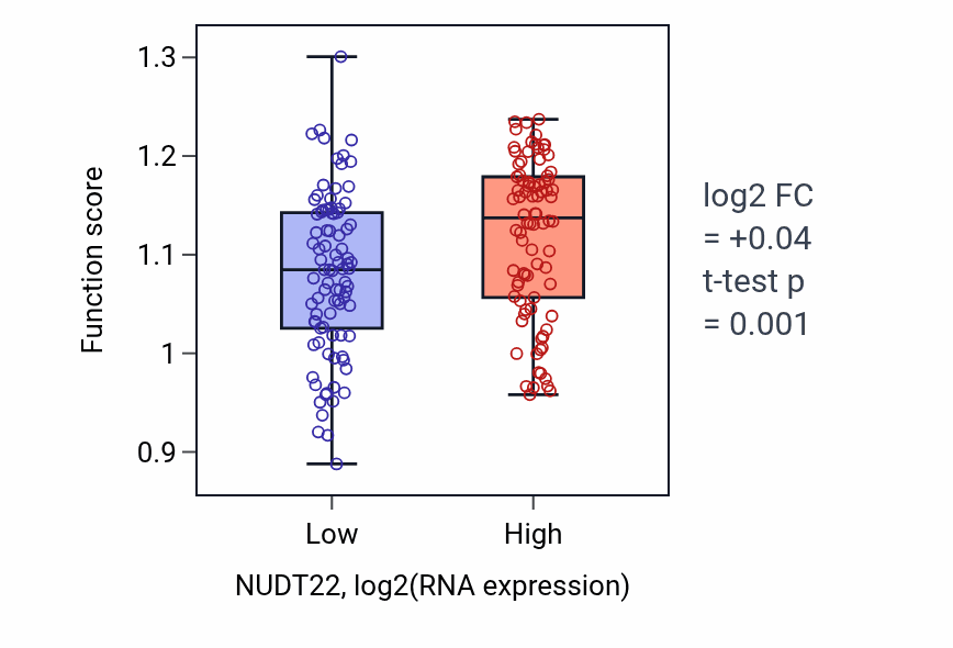 Box plot of Alditol biosynthetic process in NUDT22-low vs NUDT22-high samples in PAAD.