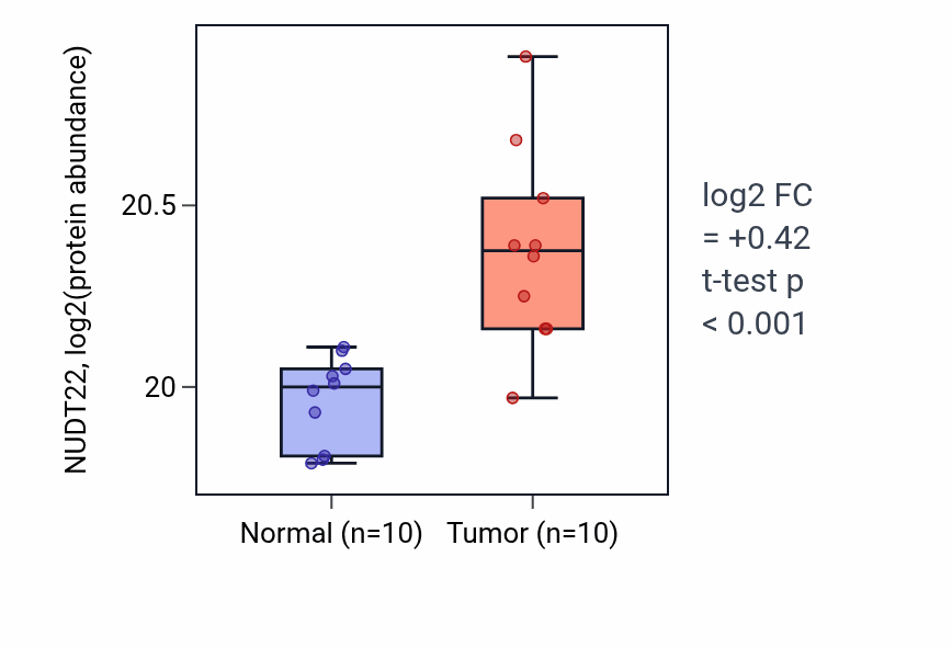 Tumor-vs-normal mass-spec protein box plot for NUDT22 in CCRCC.