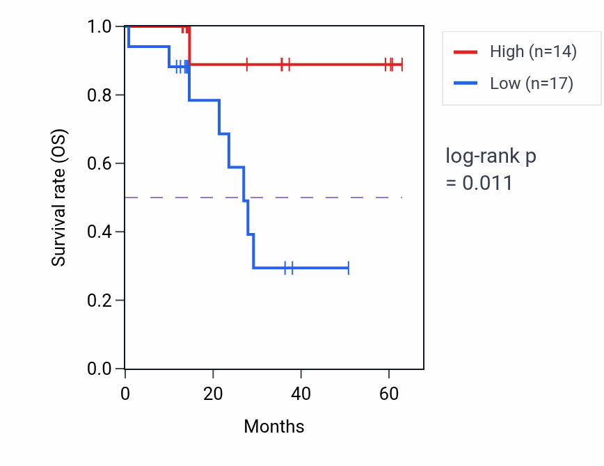 Kaplan&ndash;Meier survival curve for NUDT22 mass-spec protein-high vs -low samples in LUAD.