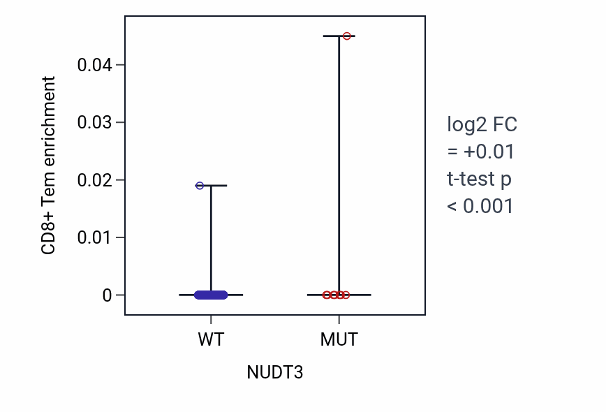 Box plot of CD8+ Tem in NUDT3-low vs NUDT3-high samples in UCEC.