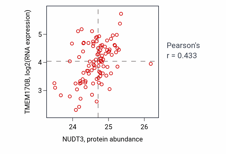 Per-sample scatter of NUDT3 vs TMEM170B in GBM (Pearson r = 0.43).