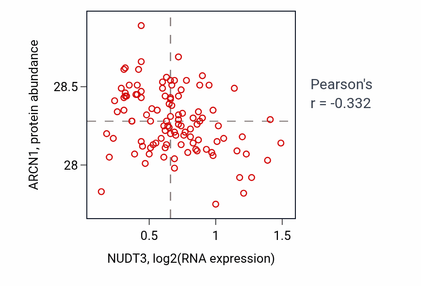 Per-sample scatter of NUDT3 vs ARCN1 in LSCC (Pearson r = -0.33).