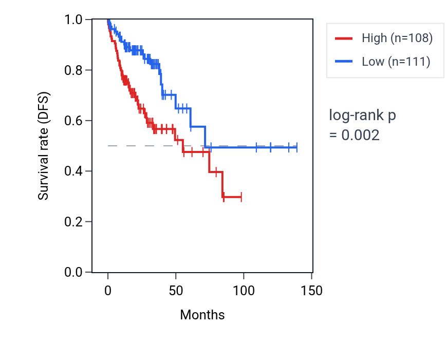 Kaplan&ndash;Meier survival curve for NUDT3 RNA expression in COAD: high vs low expression groups.