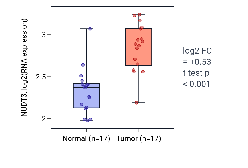 Tumor-vs-normal expression box plot for NUDT3 in COAD.