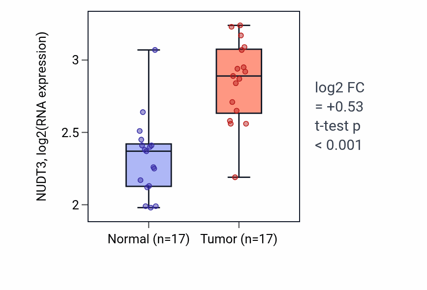 Tumor-vs-normal expression box plot for NUDT3 RNA in COAD.