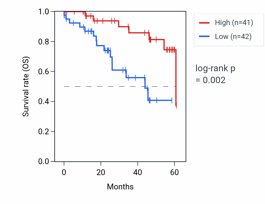 Kaplan&ndash;Meier survival curve for NUDT3 mass-spec protein-high vs -low samples in LSCC.