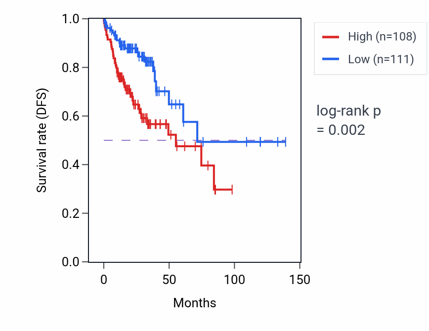 Kaplan&ndash;Meier survival curve for NUDT3 RNA-high vs -low samples in COAD.