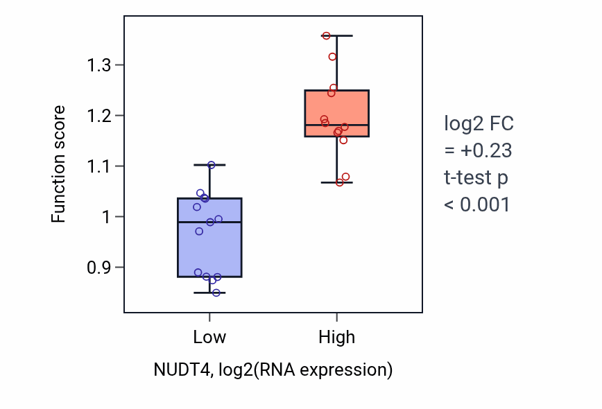 Box plot of Diadenosine polyphosphate metabolic process in NUDT4-low vs NUDT4-high samples in LIVER.