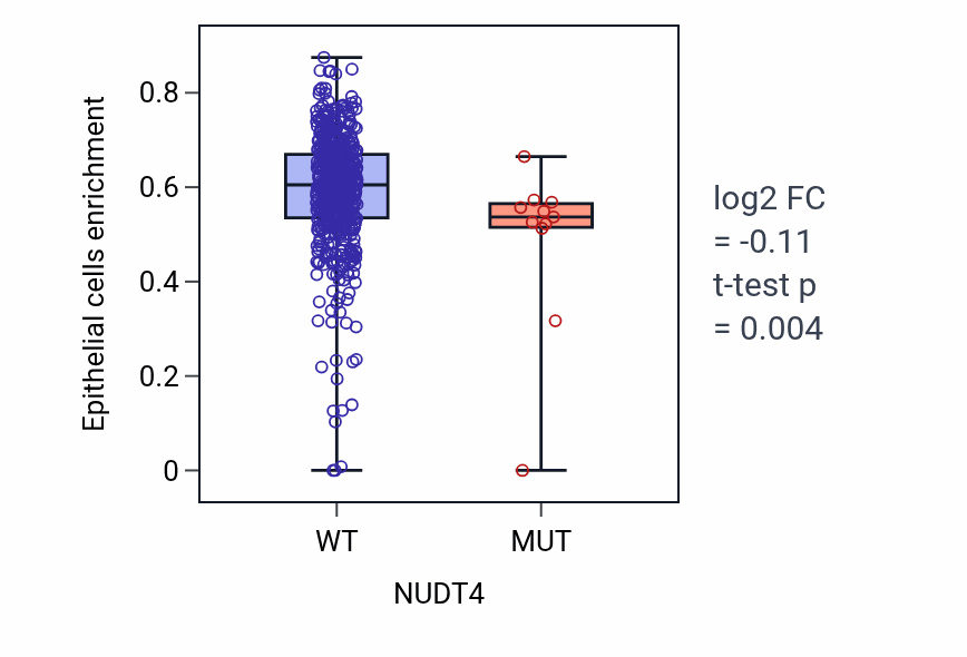 Box plot of Epithelial cells in NUDT4-low vs NUDT4-high samples in UCEC.