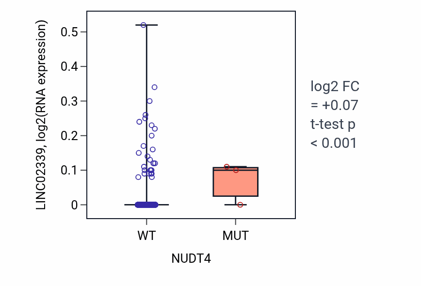 Box plot of LINC02339 in NUDT4-low vs NUDT4-high samples in BRCA.