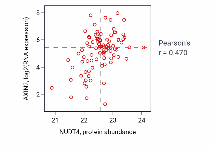 Per-sample scatter of NUDT4 vs AXIN2 in COAD (Pearson r = 0.47).