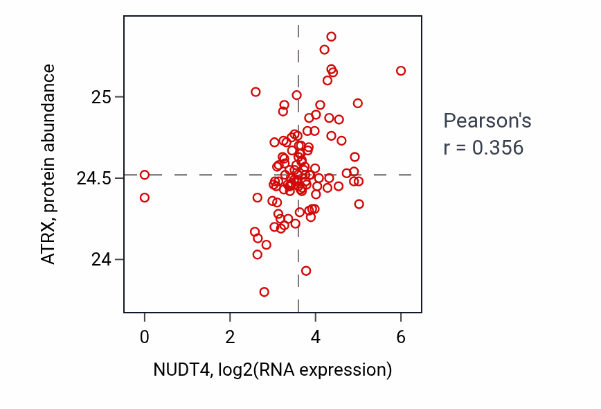 Per-sample scatter of NUDT4 vs ATRX in HNSC (Pearson r = 0.36).
