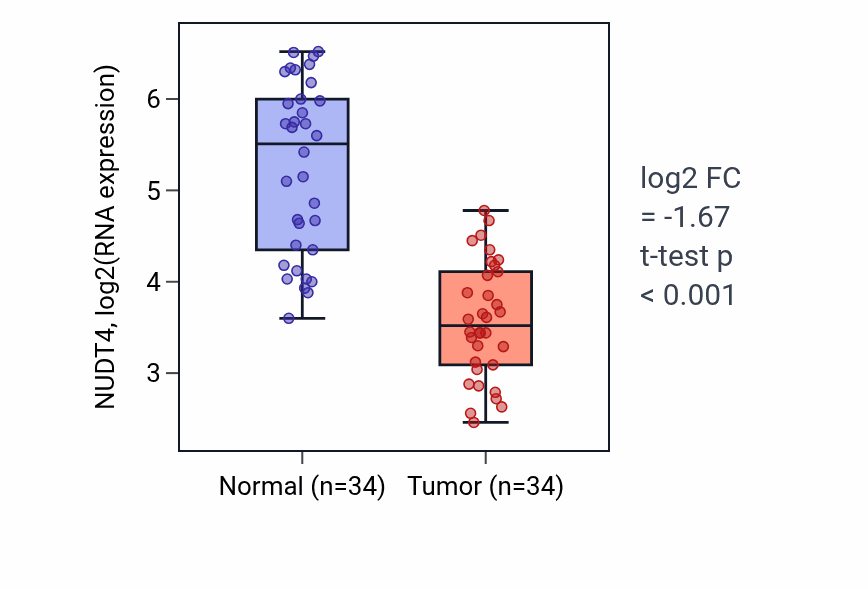Tumor-vs-normal expression box plot for NUDT4 RNA in KIRC.