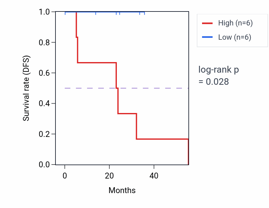Kaplan&ndash;Meier survival curve for NUDT4 mass-spec protein-high vs -low samples in HNSC.