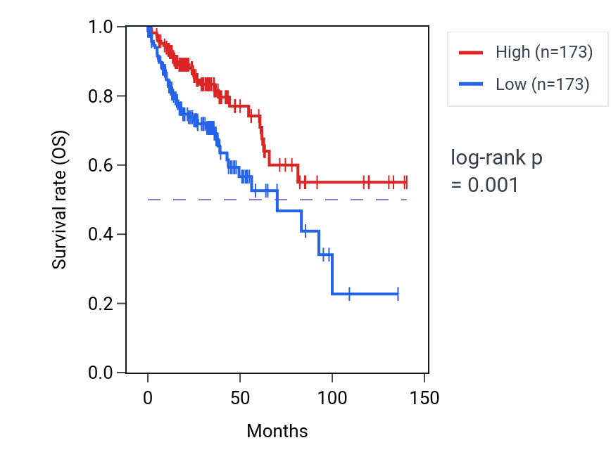 Kaplan&ndash;Meier survival curve for NUDT4 RNA-high vs -low samples in COAD.
