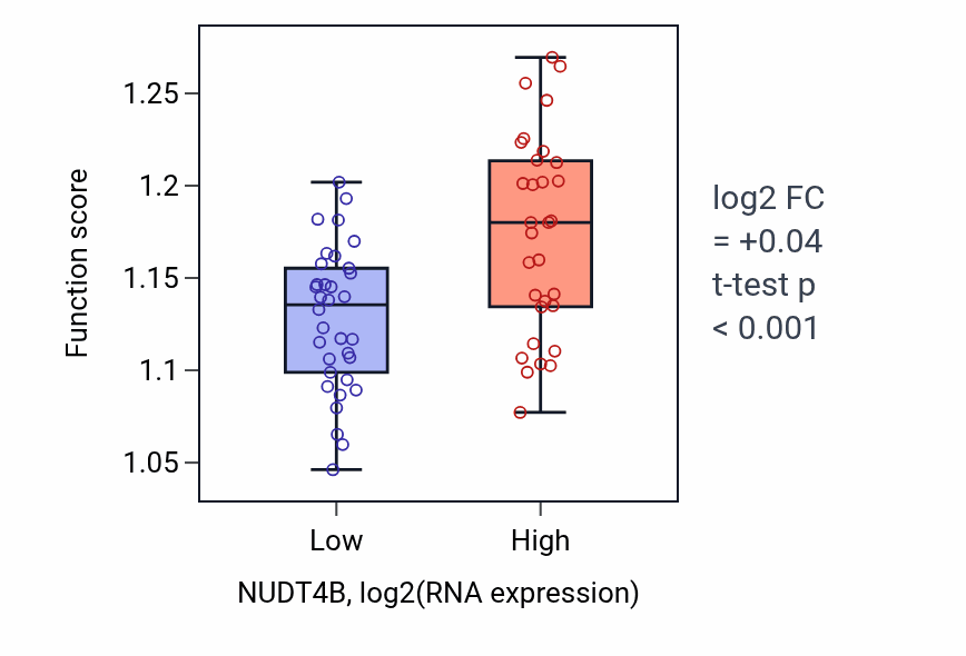Box plot of Endocytic recycling in NUDT4B-low vs NUDT4B-high samples in SOFT_TISSUE.
