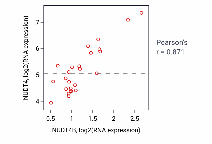 Per-sample scatter of NUDT4B vs NUDT4 in LIVER (Pearson r = 0.87).