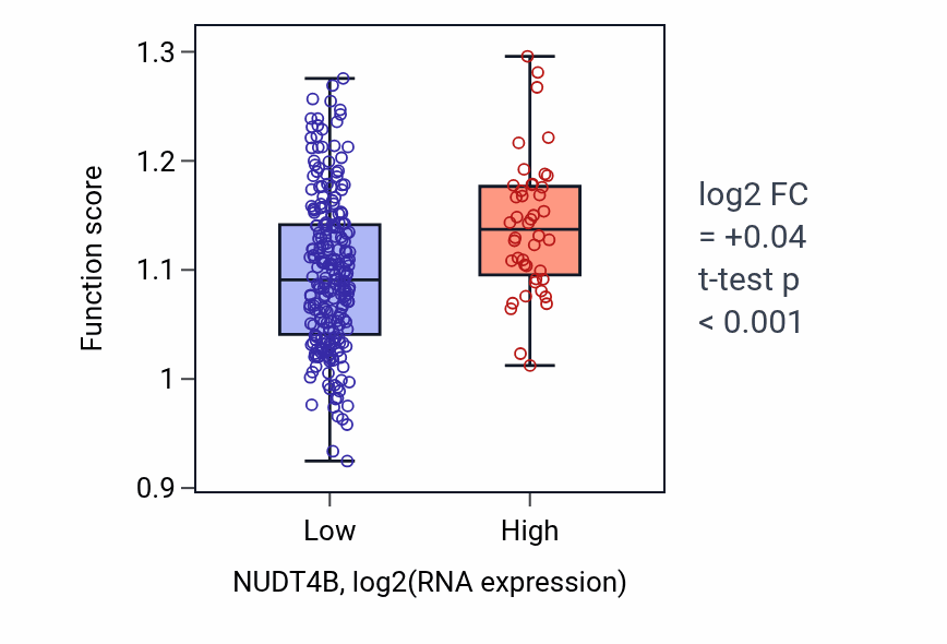 Box plot of Establishment of mitotic sister chromatid cohesion in NUDT4B-low vs NUDT4B-high samples in KIRP.