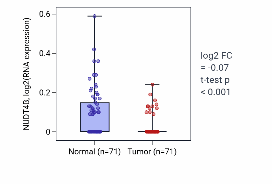 Tumor-vs-normal expression box plot for NUDT4B RNA in KIRC.