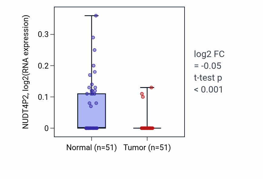 Tumor-vs-normal expression box plot for NUDT4P2 in KIRC.