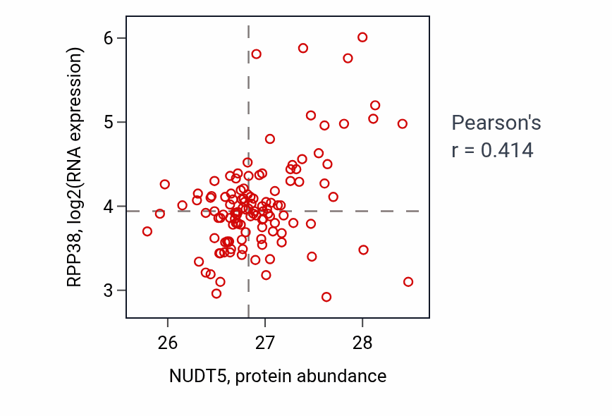 Per-sample scatter of NUDT5 vs RPP38 in BRCA (Pearson r = 0.41).