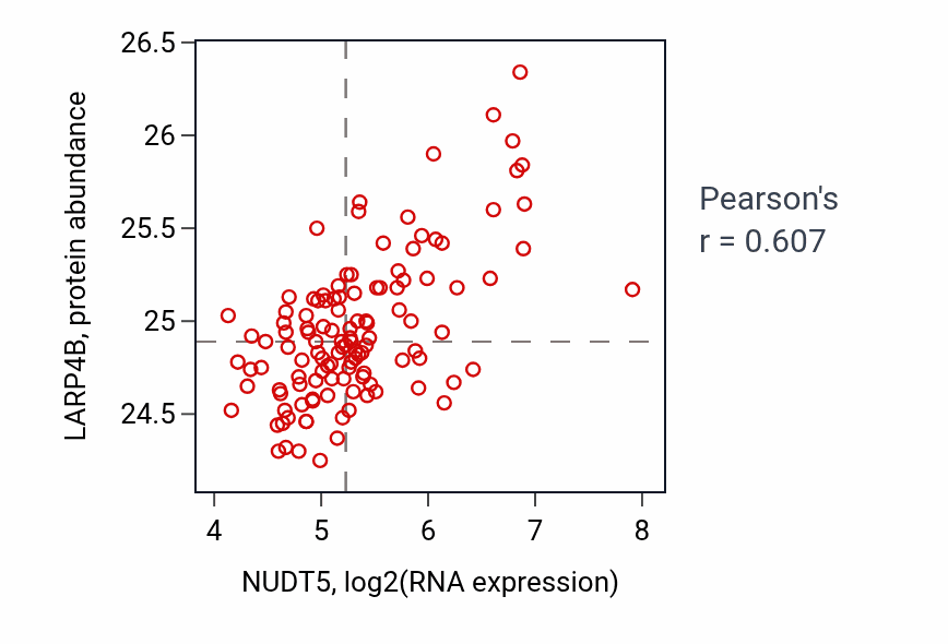 Per-sample scatter of NUDT5 vs LARP4B in BRCA (Pearson r = 0.61).