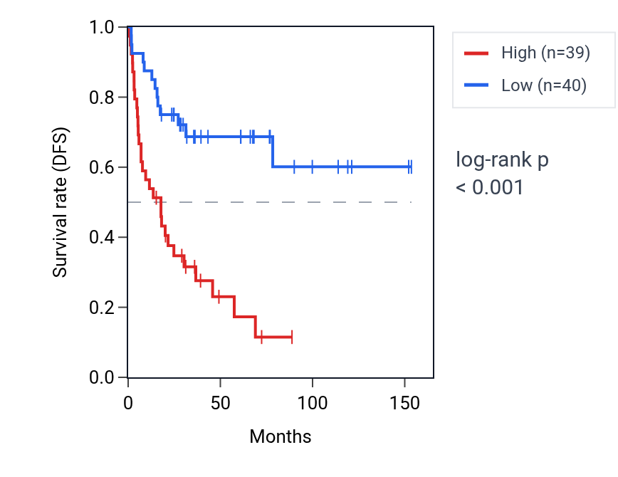 Kaplan&ndash;Meier survival curve for NUDT5 RNA expression in ACC: high vs low expression groups.