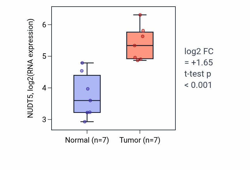 Tumor-vs-normal expression box plot for NUDT5 RNA in BLCA.