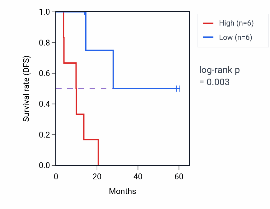 Kaplan&ndash;Meier survival curve for NUDT5 mass-spec protein-high vs -low samples in LUAD.