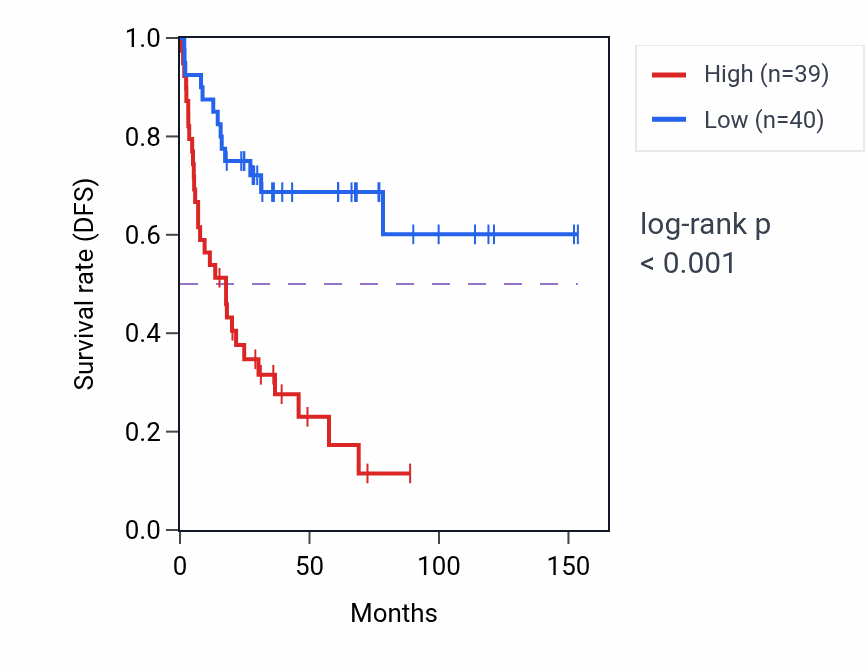 Kaplan&ndash;Meier survival curve for NUDT5 RNA-high vs -low samples in ACC.