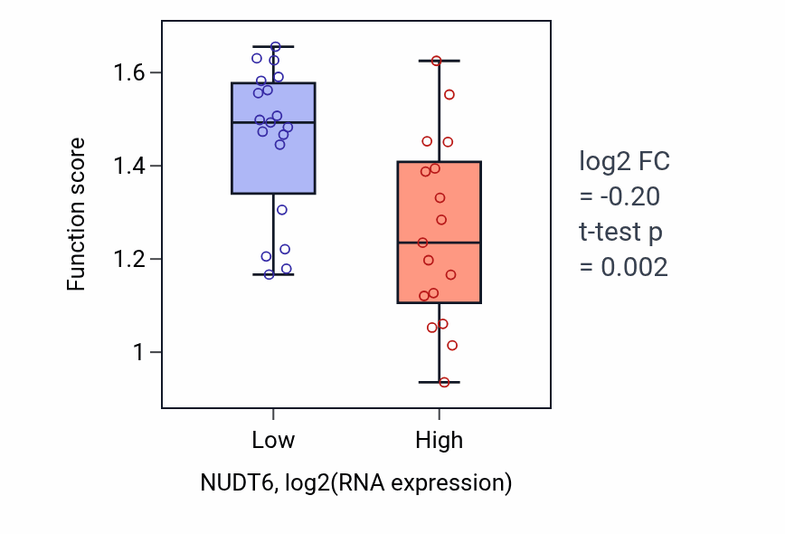 Box plot of NMDA selective glutamate receptor signaling pathway in NUDT6-low vs NUDT6-high samples in URINARY_TRACT.
